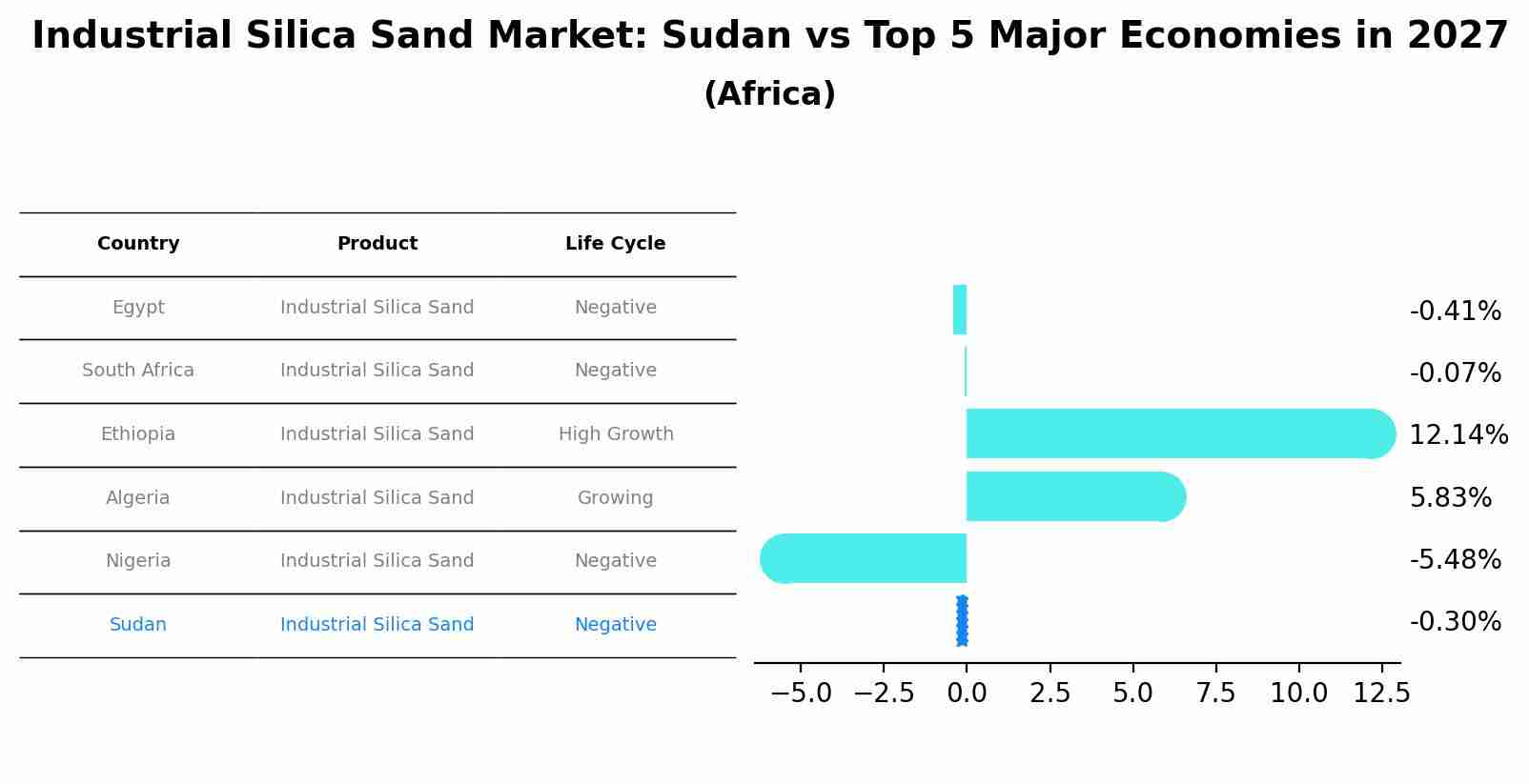 Industrial Silica Sand Market: Sudan vs Top 5 Major Economies in 2027 (Africa)