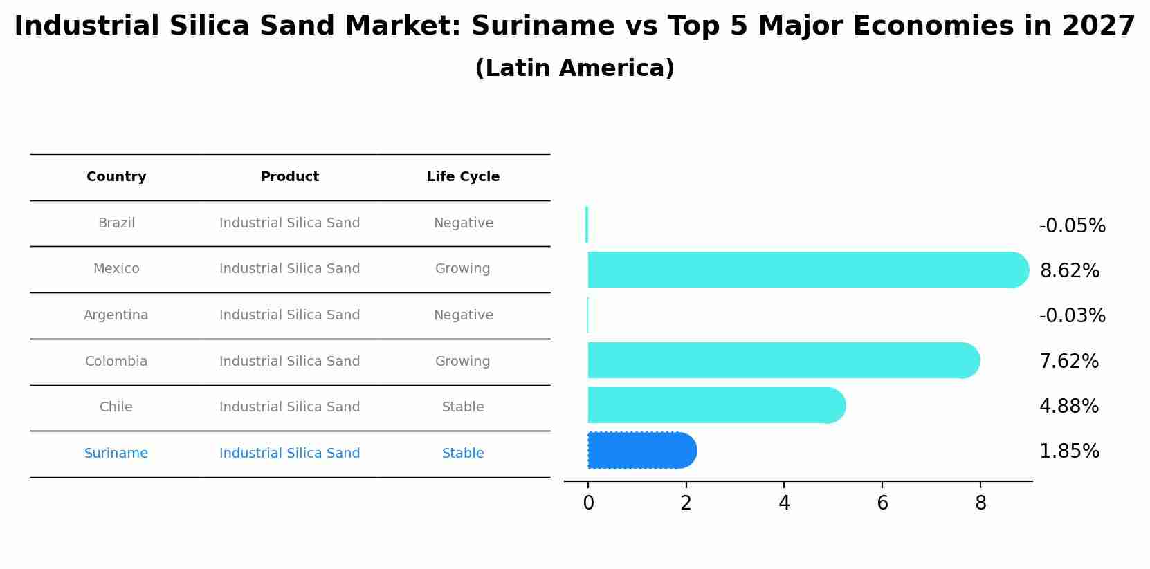 Industrial Silica Sand Market: Suriname vs Top 5 Major Economies in 2027 (Latin America)