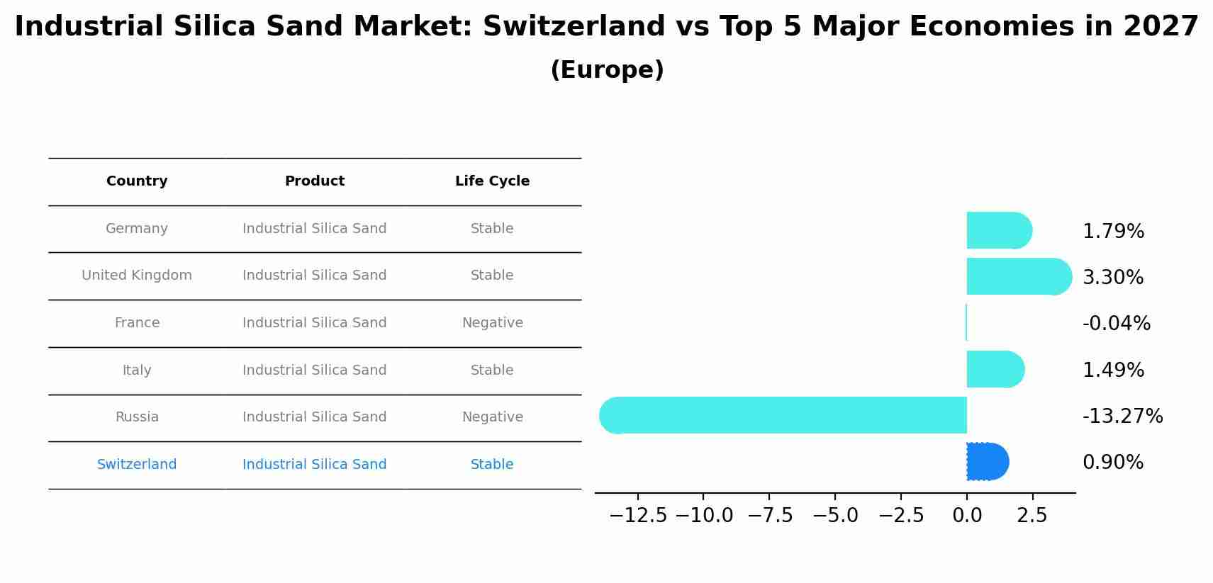 Industrial Silica Sand Market: Switzerland vs Top 5 Major Economies in 2027 (Europe)