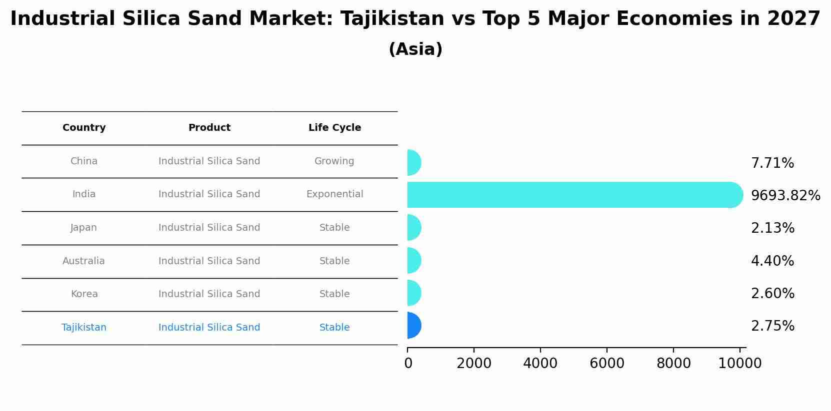 Industrial Silica Sand Market: Tajikistan vs Top 5 Major Economies in 2027 (Asia)