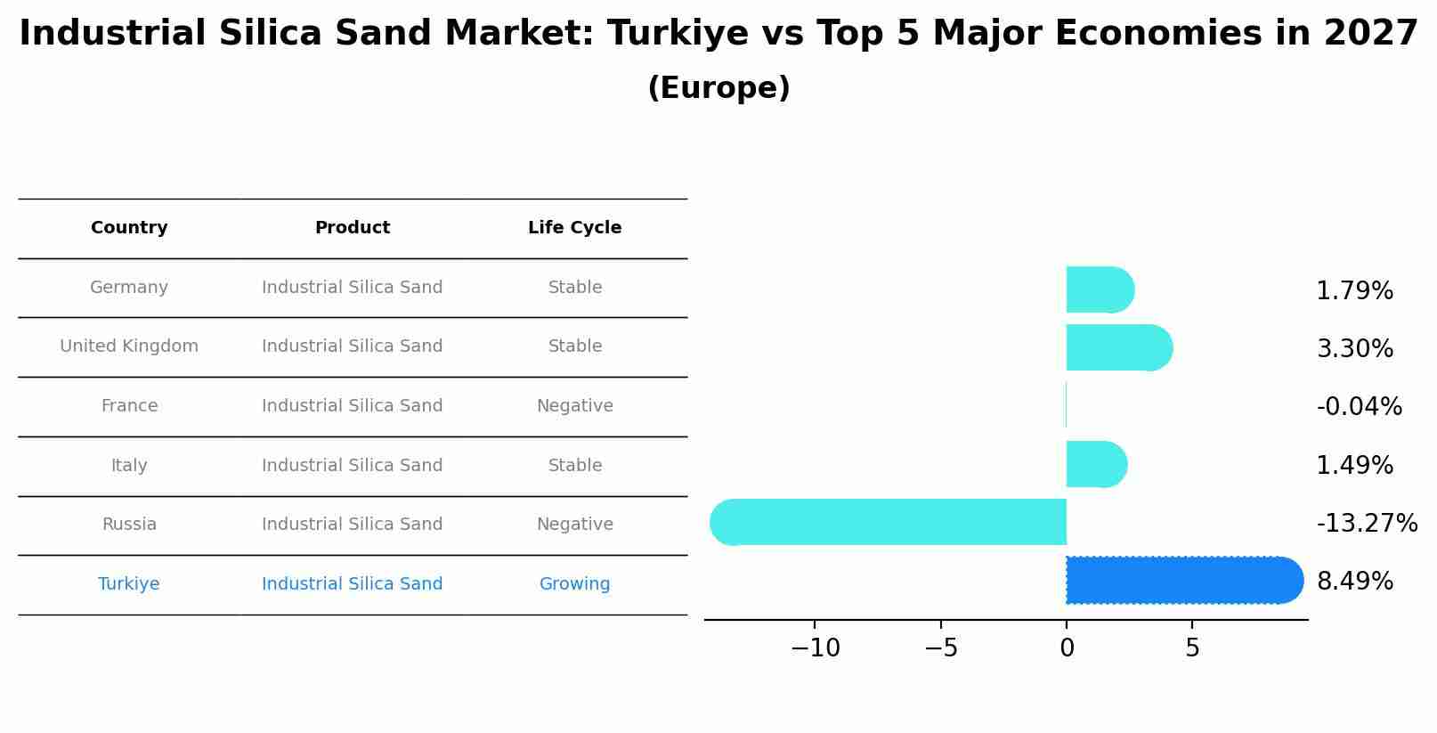 Industrial Silica Sand Market: Turkiye vs Top 5 Major Economies in 2027 (Europe)