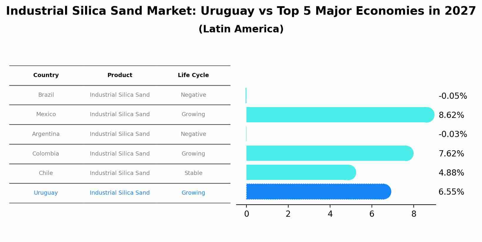 Industrial Silica Sand Market: Uruguay vs Top 5 Major Economies in 2027 (Latin America)