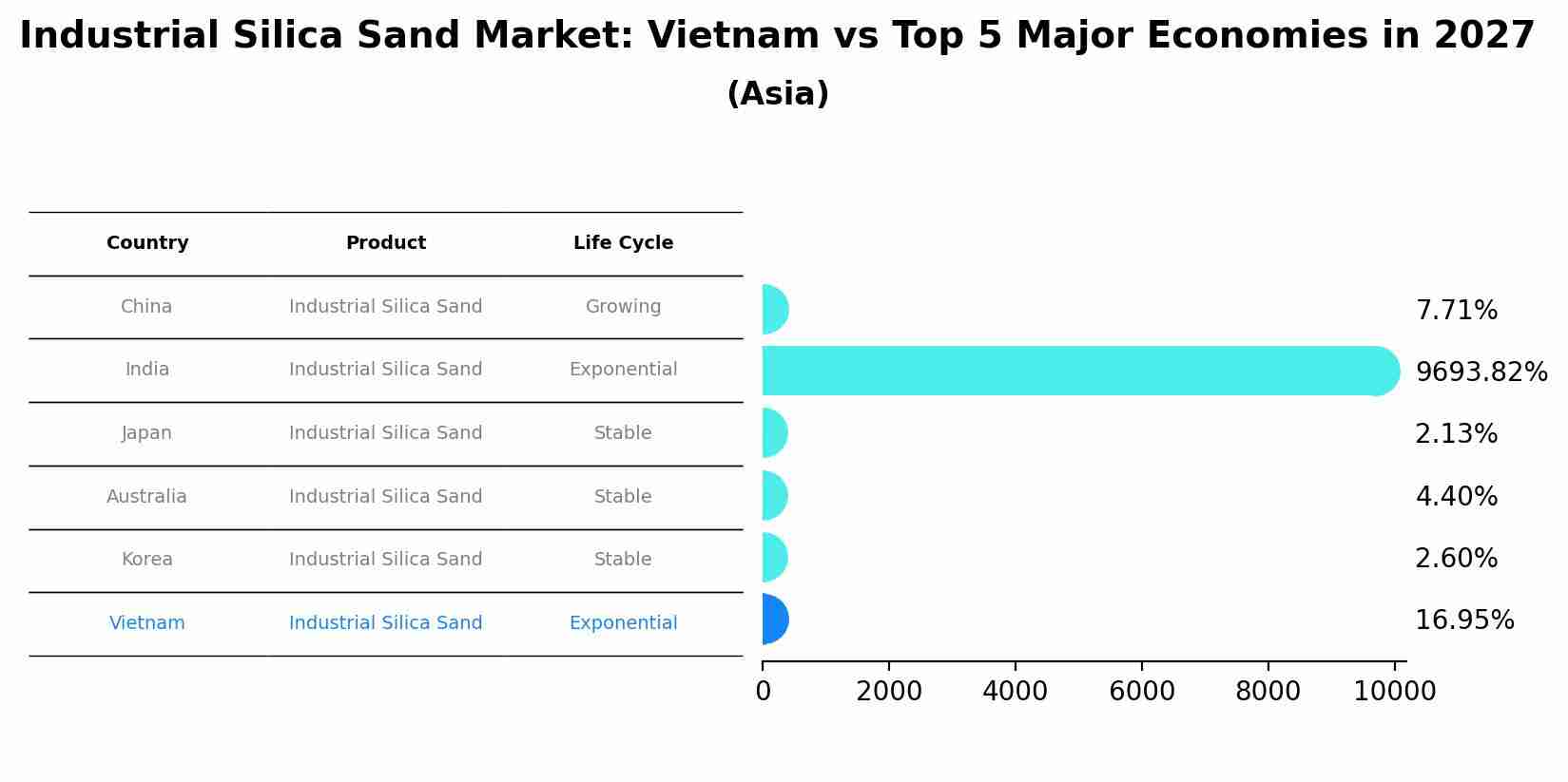 Industrial Silica Sand Market: Vietnam vs Top 5 Major Economies in 2027 (Asia)