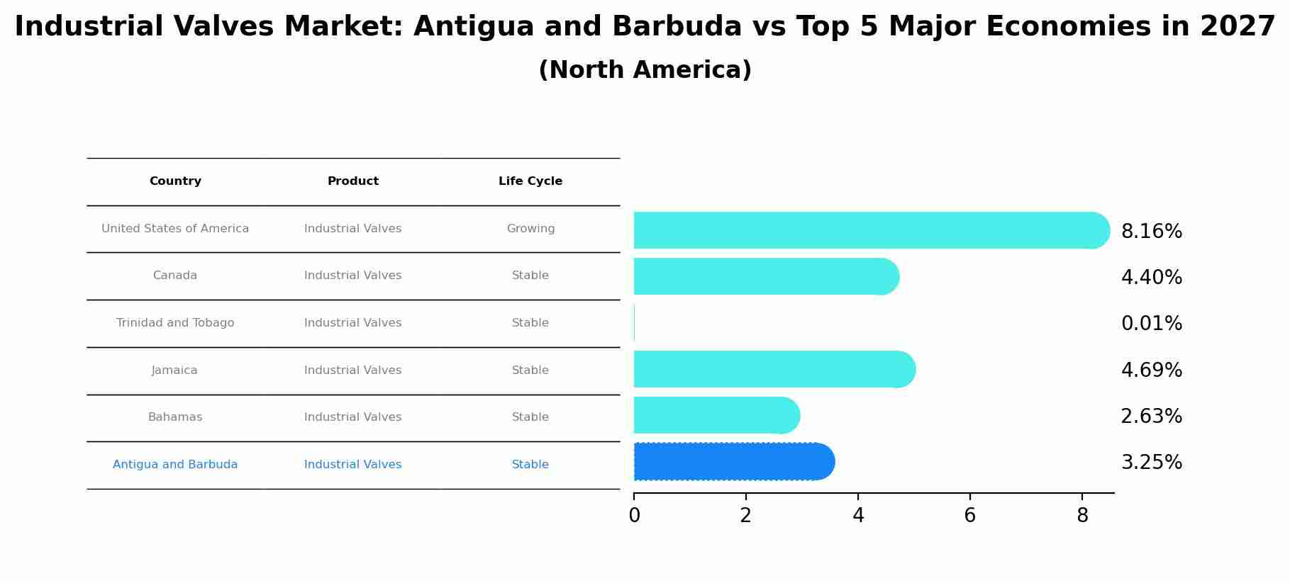 Industrial Valves Market: Antigua and Barbuda vs Top 5 Major Economies in 2027 (North America)