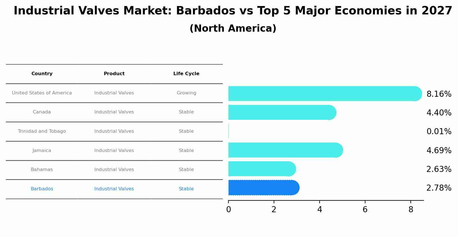 Industrial Valves Market: Barbados vs Top 5 Major Economies in 2027 (North America)