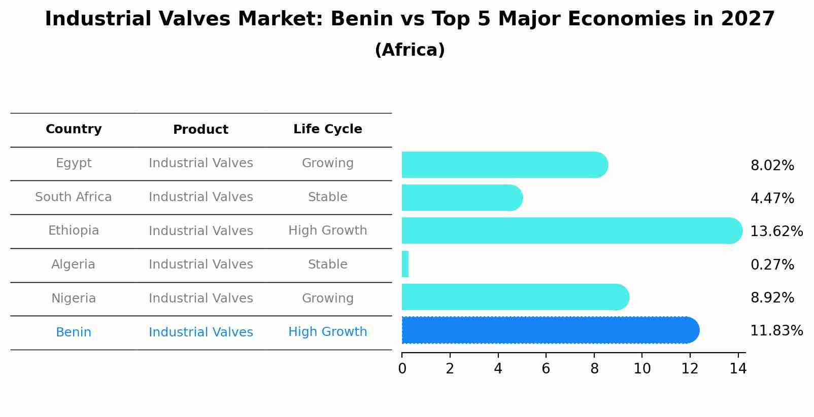 Industrial Valves Market: Benin vs Top 5 Major Economies in 2027 (Africa)