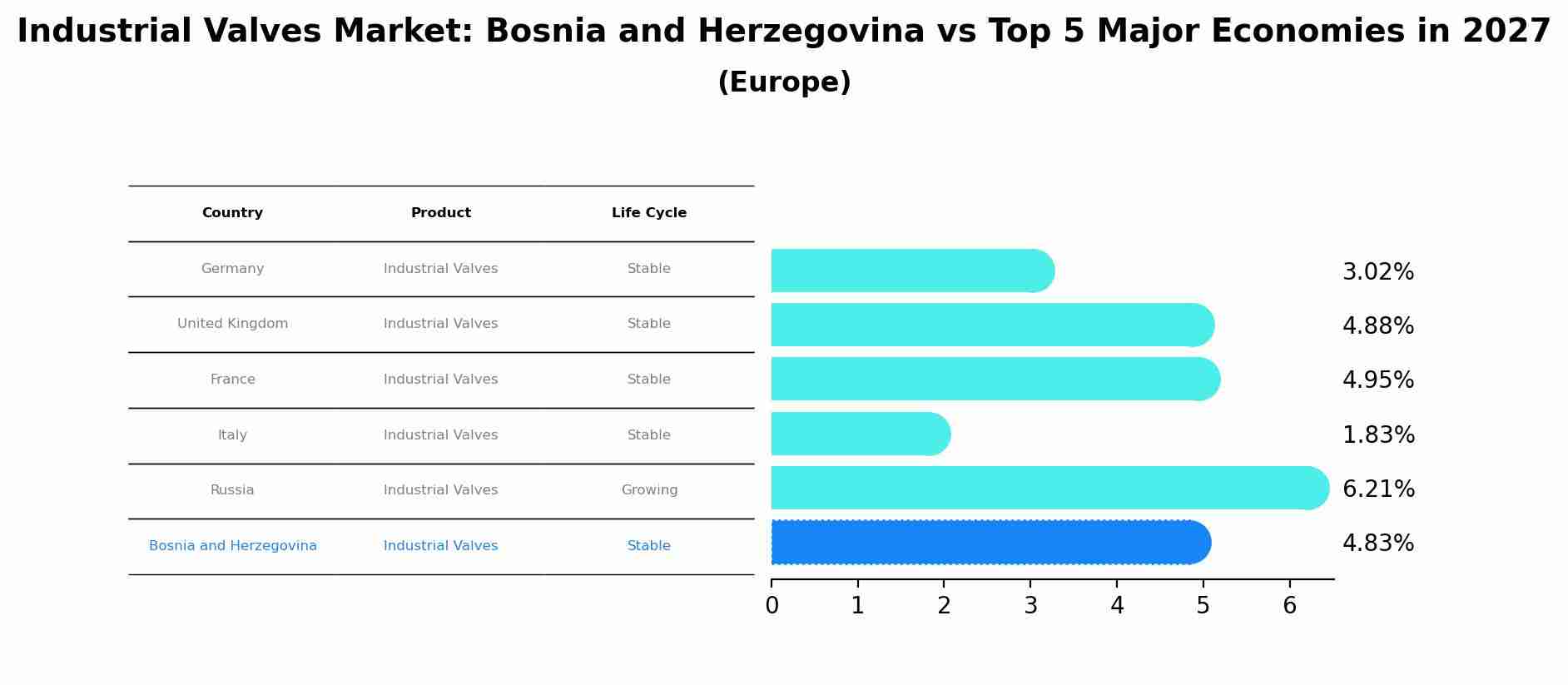 Industrial Valves Market: Bosnia and Herzegovina vs Top 5 Major Economies in 2027 (Europe)