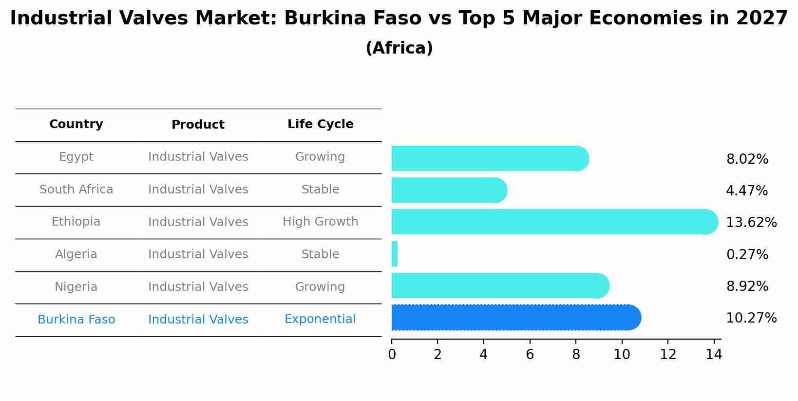 Industrial Valves Market: Burkina Faso vs Top 5 Major Economies in 2027 (Africa)