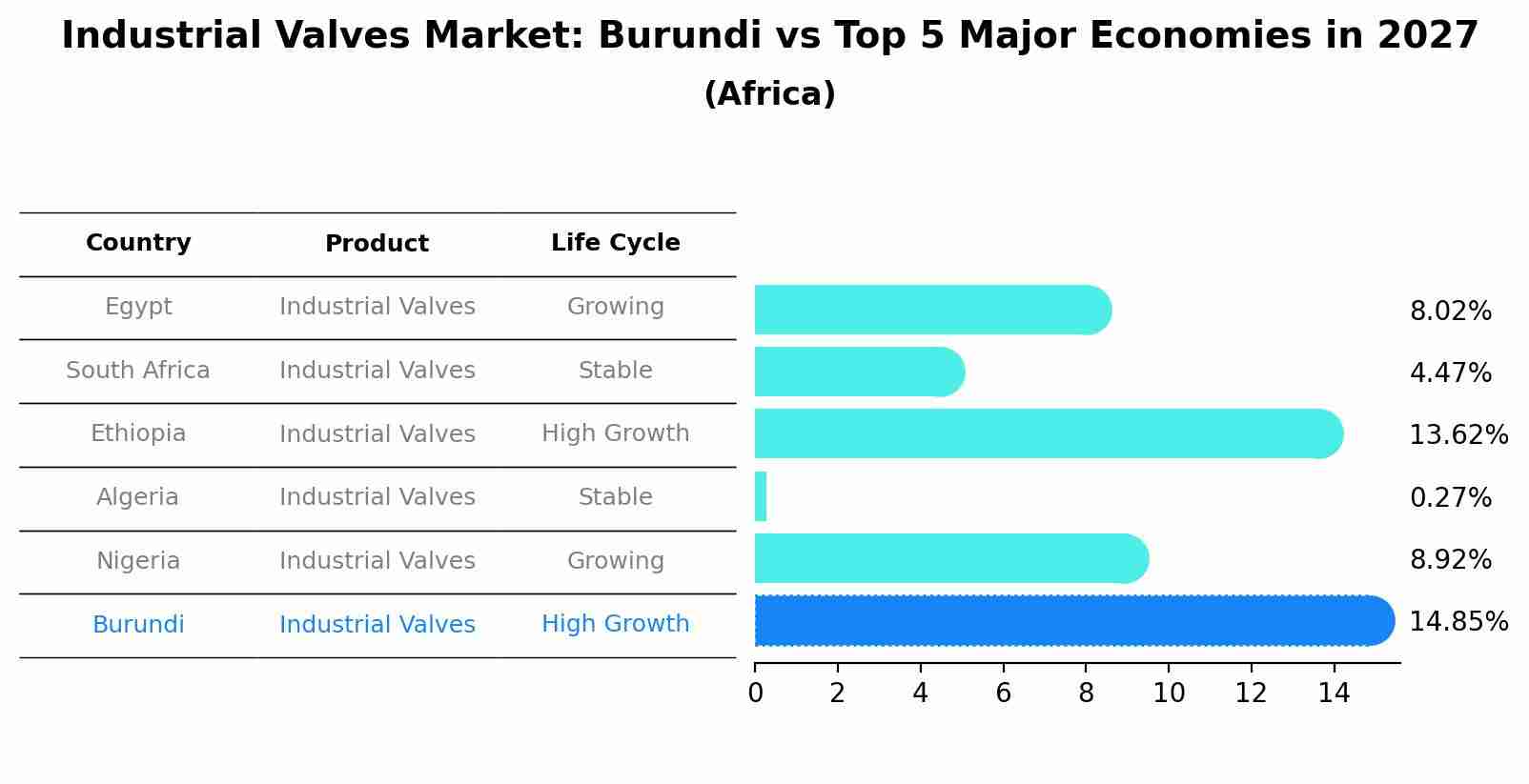 Industrial Valves Market: Burundi vs Top 5 Major Economies in 2027 (Africa)