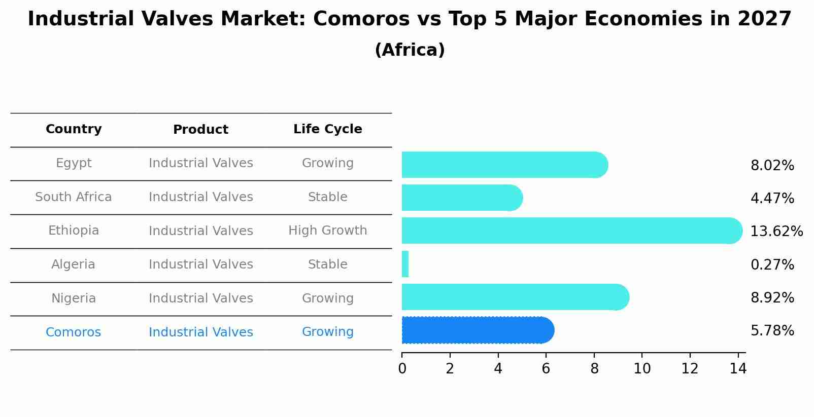 Industrial Valves Market: Comoros vs Top 5 Major Economies in 2027 (Africa)