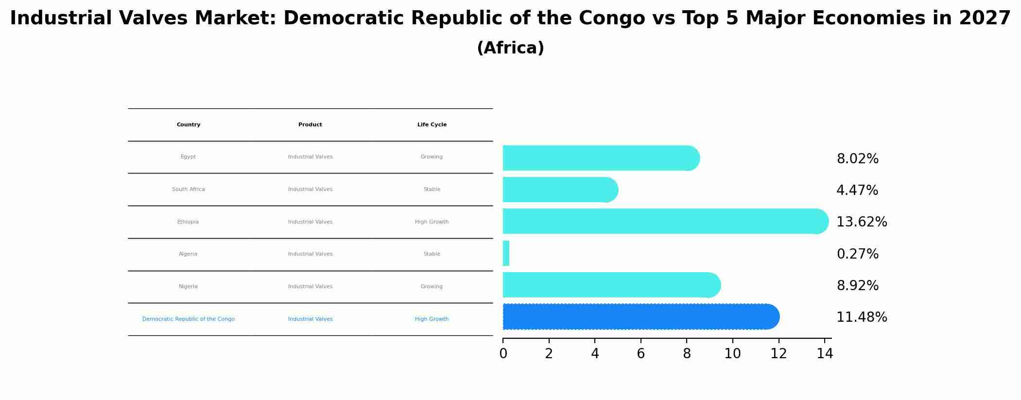 Industrial Valves Market: Democratic Republic of the Congo vs Top 5 Major Economies in 2027 (Africa)