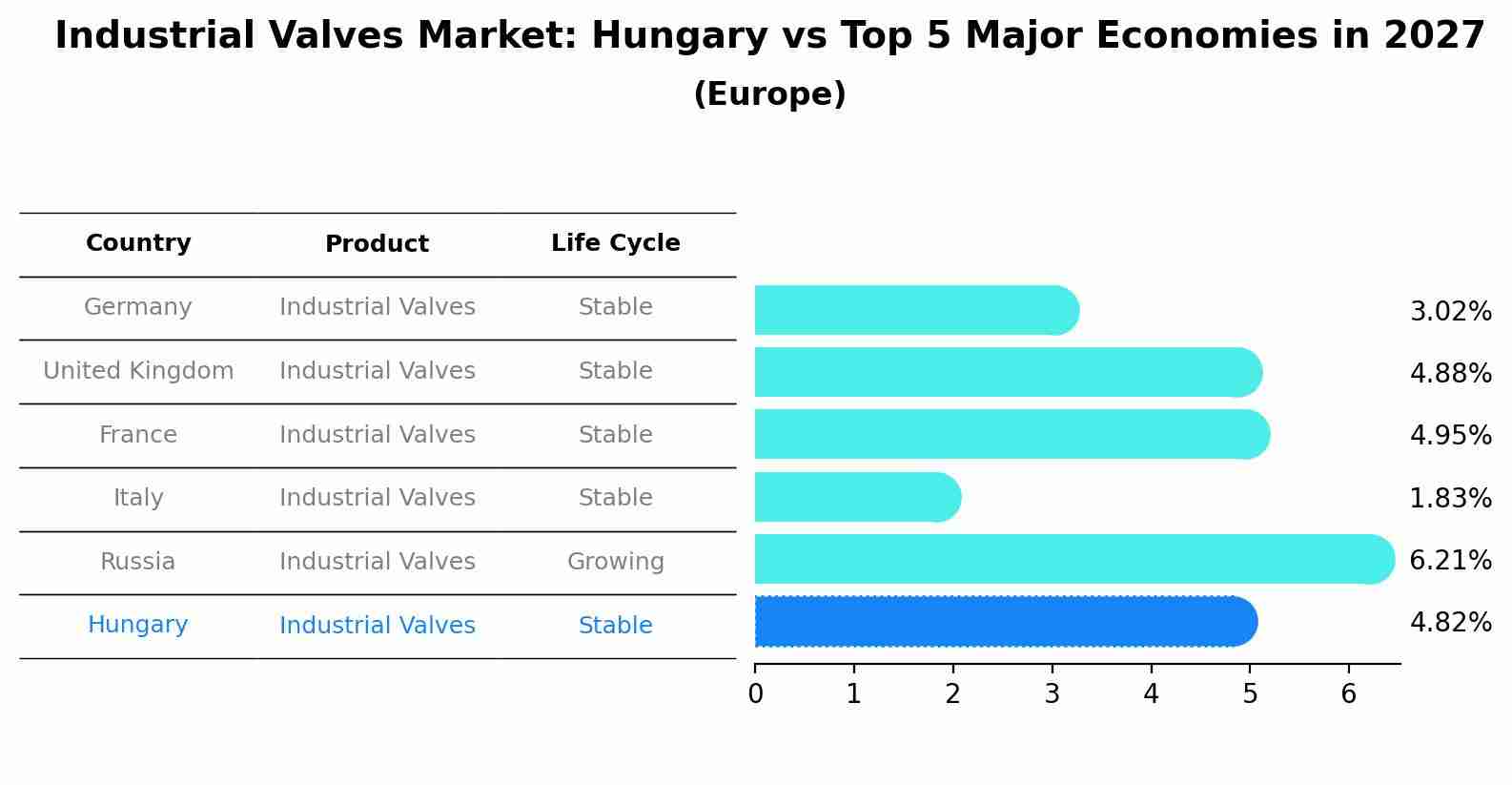 Industrial Valves Market: Hungary vs Top 5 Major Economies in 2027 (Europe)