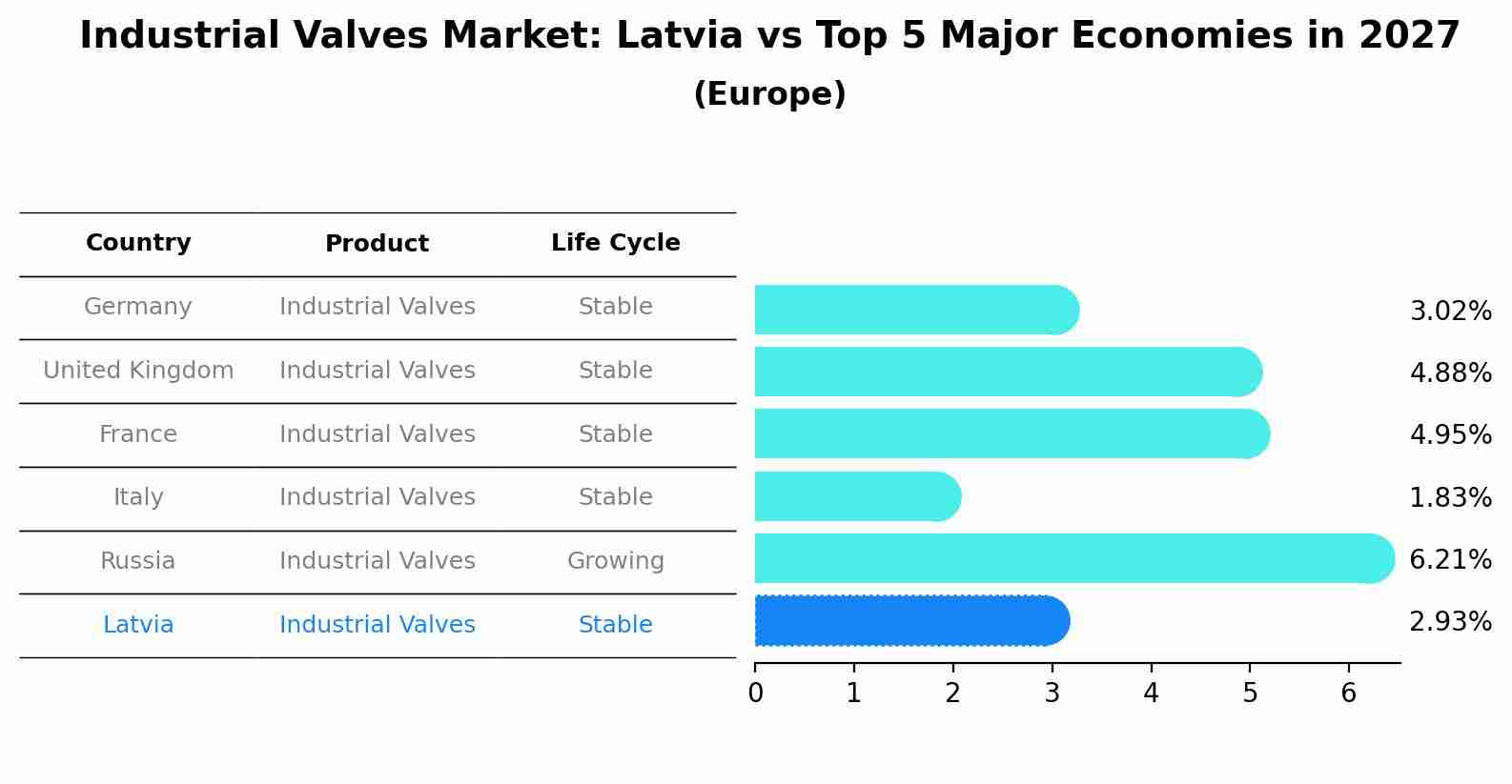 Industrial Valves Market: Latvia vs Top 5 Major Economies in 2027 (Europe)