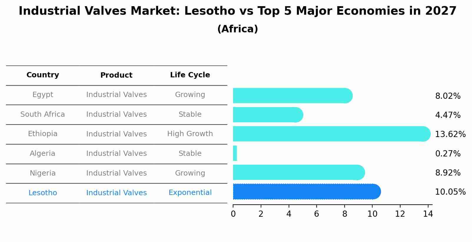 Industrial Valves Market: Lesotho vs Top 5 Major Economies in 2027 (Africa)