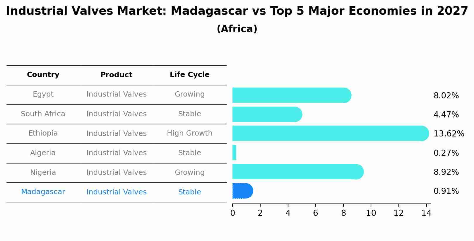 Industrial Valves Market: Madagascar vs Top 5 Major Economies in 2027 (Africa)