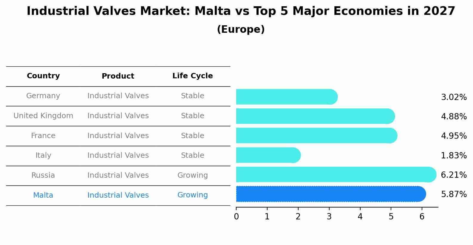 Industrial Valves Market: Malta vs Top 5 Major Economies in 2027 (Europe)