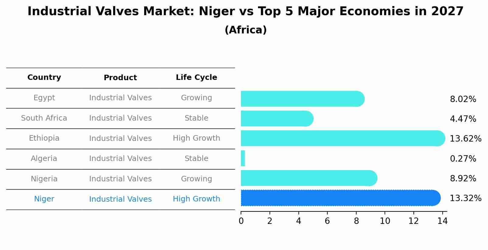 Industrial Valves Market: Niger vs Top 5 Major Economies in 2027 (Africa)