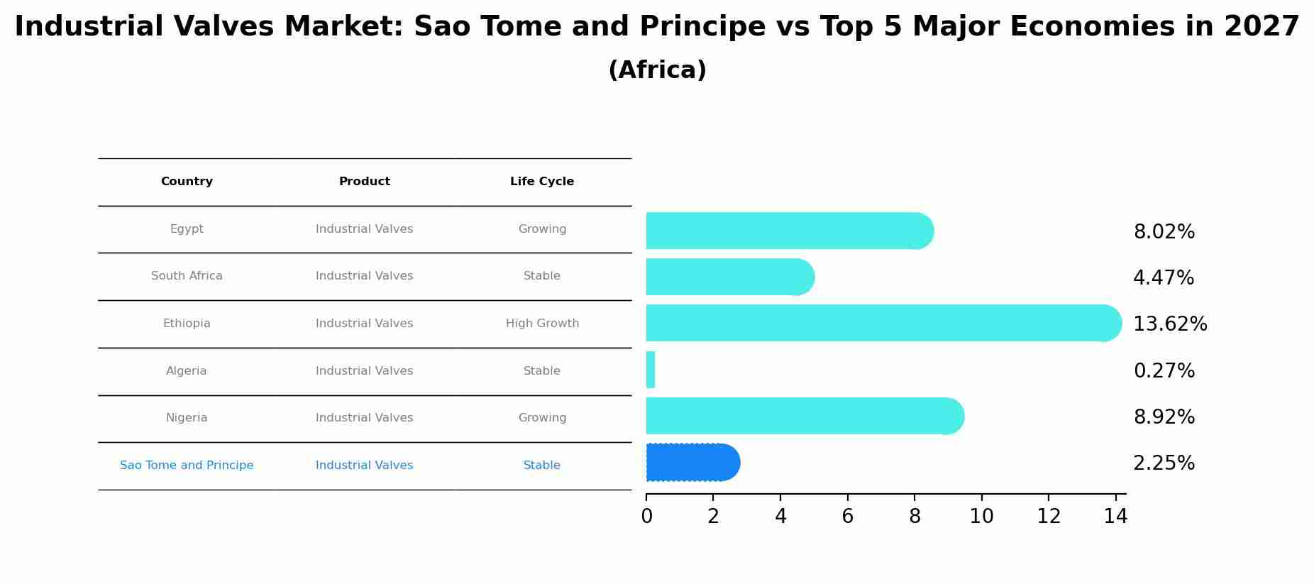 Industrial Valves Market: Sao Tome and Principe vs Top 5 Major Economies in 2027 (Africa)