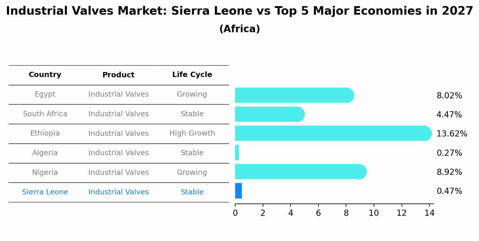 Industrial Valves Market: Sierra Leone vs Top 5 Major Economies in 2027 (Africa)