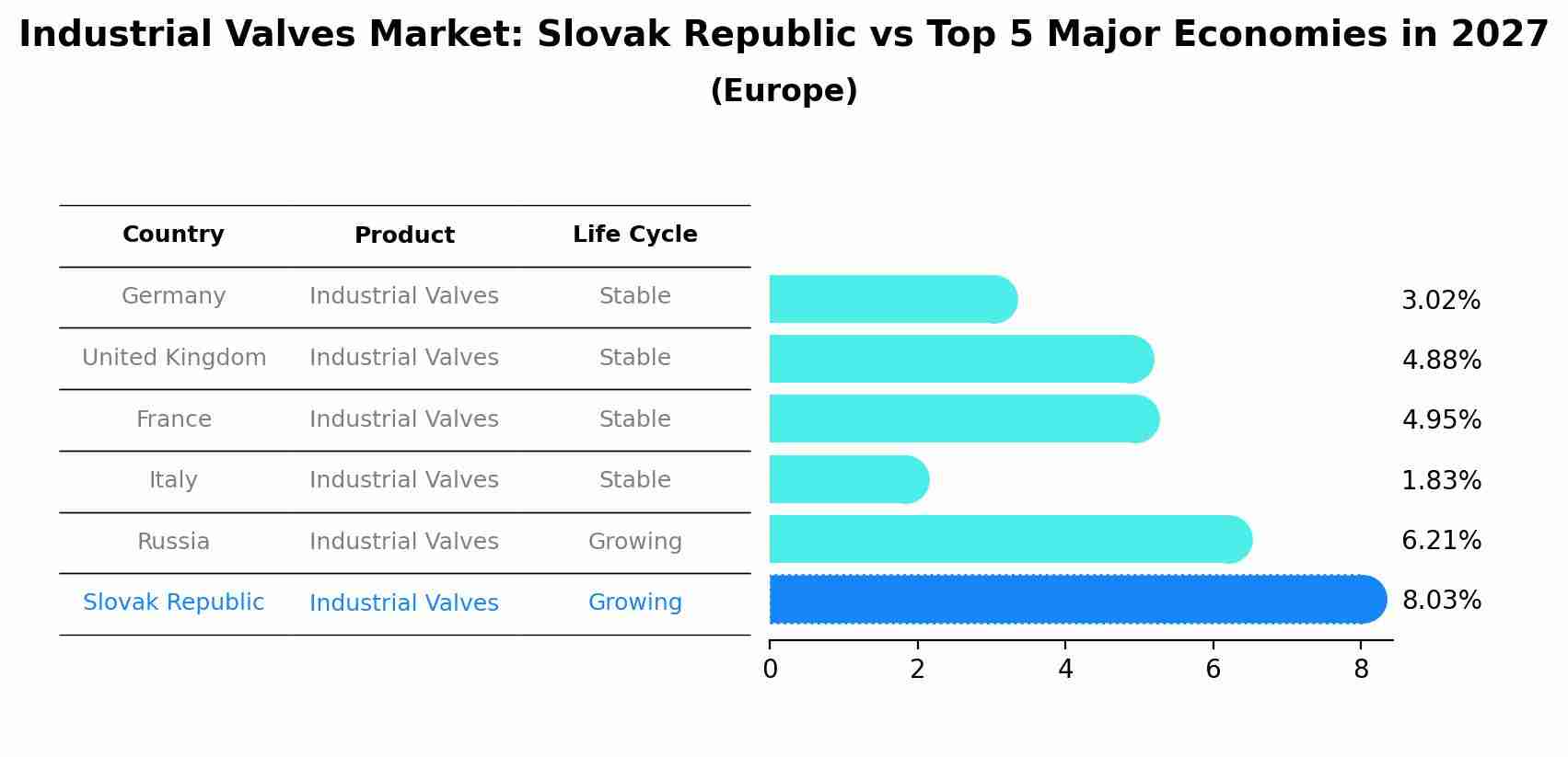 Industrial Valves Market: Slovak Republic vs Top 5 Major Economies in 2027 (Europe)