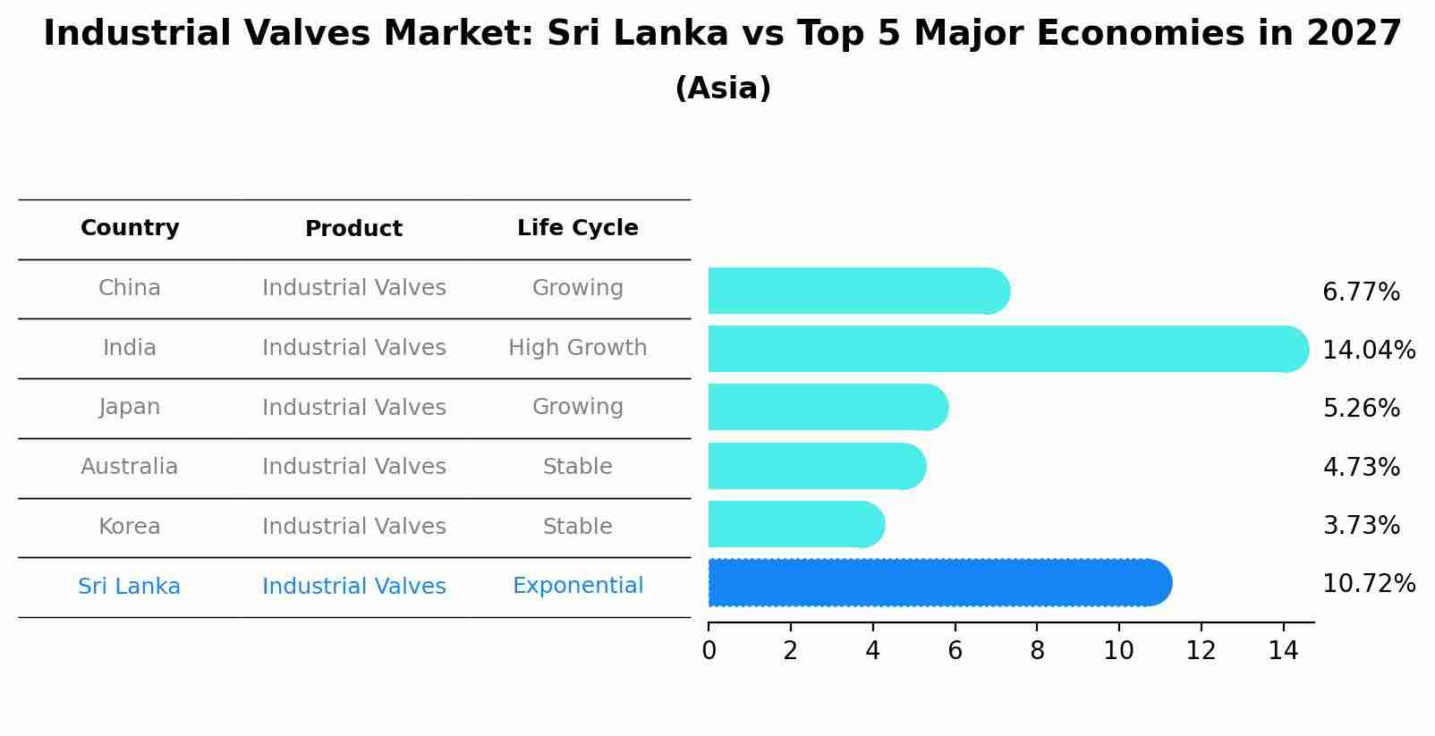 Industrial Valves Market: Sri Lanka vs Top 5 Major Economies in 2027 (Asia)