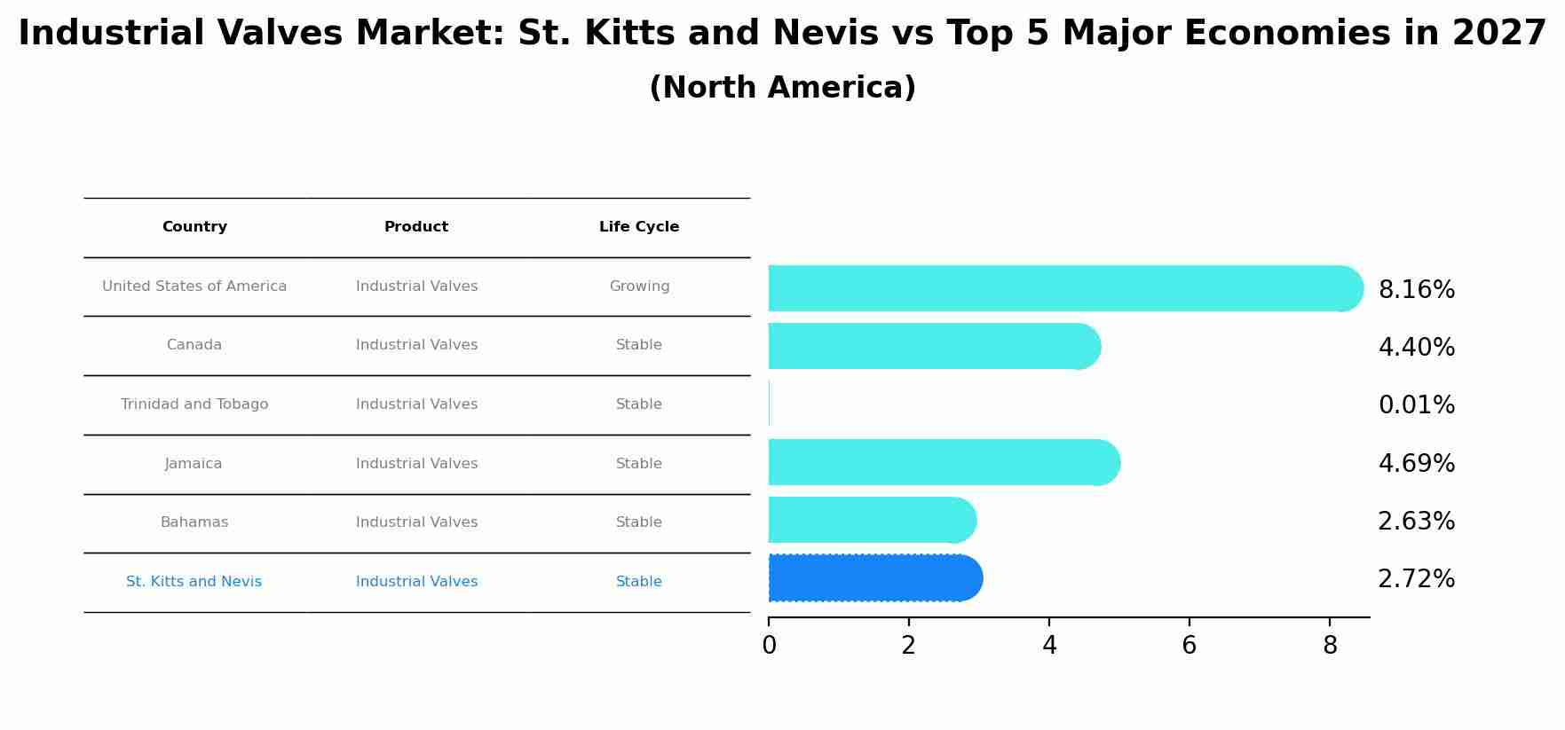 Industrial Valves Market: St. Kitts and Nevis vs Top 5 Major Economies in 2027 (North America)