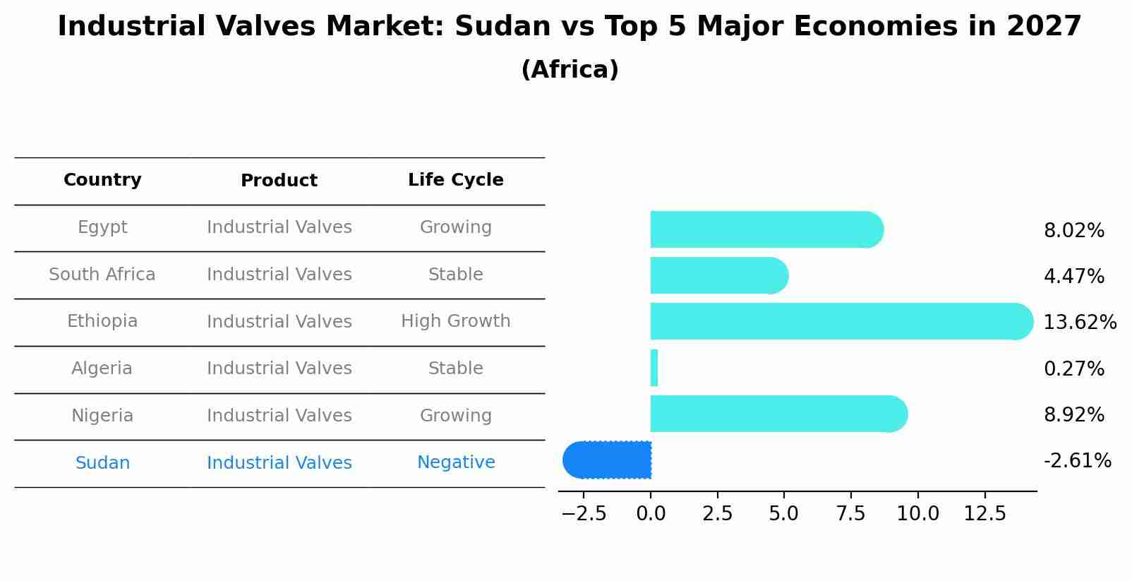 Industrial Valves Market: Sudan vs Top 5 Major Economies in 2027 (Africa)