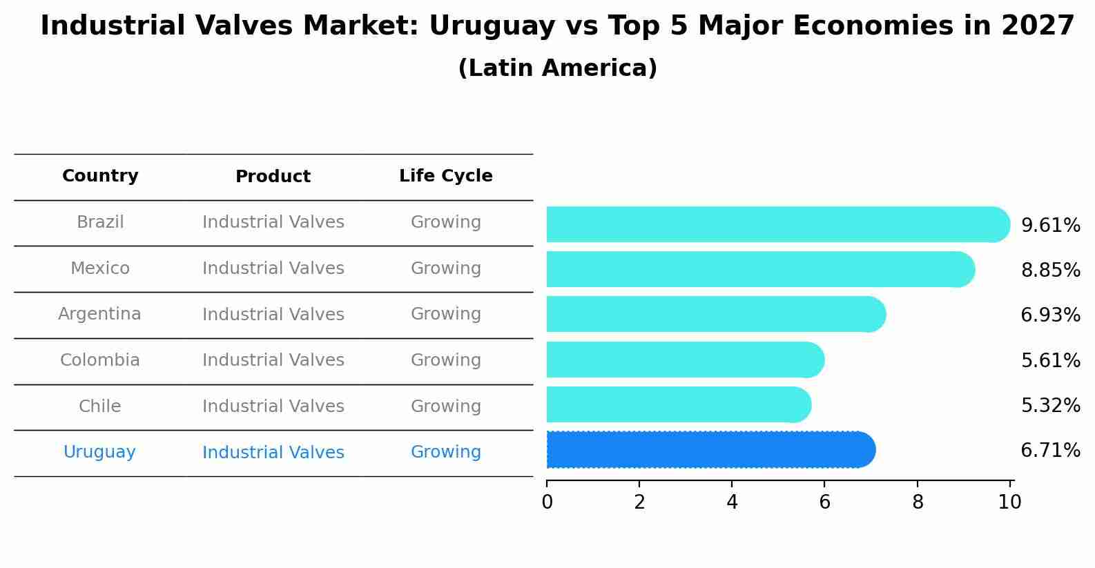 Industrial Valves Market: Uruguay vs Top 5 Major Economies in 2027 (Latin America)