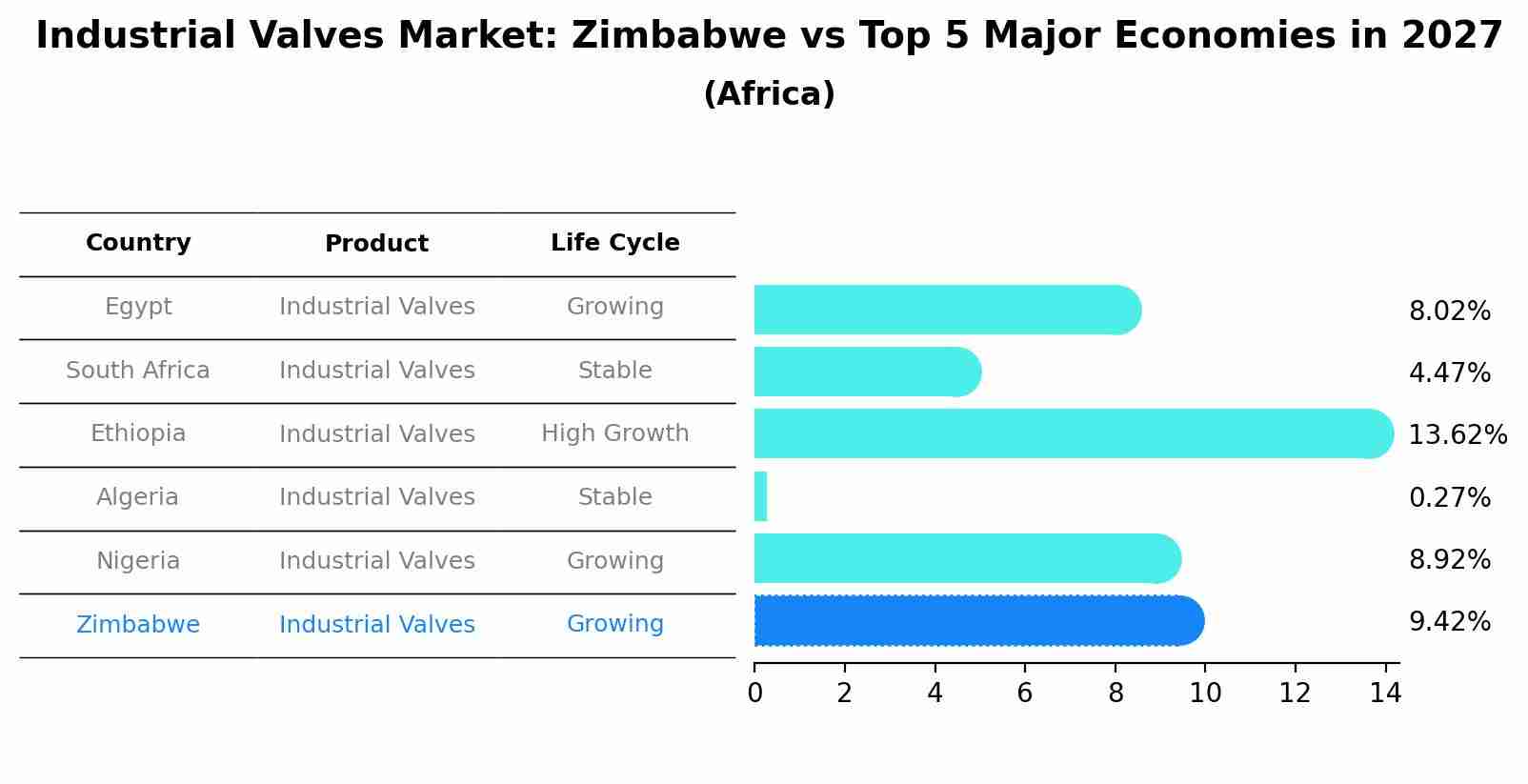 Industrial Valves Market: Zimbabwe vs Top 5 Major Economies in 2027 (Africa)