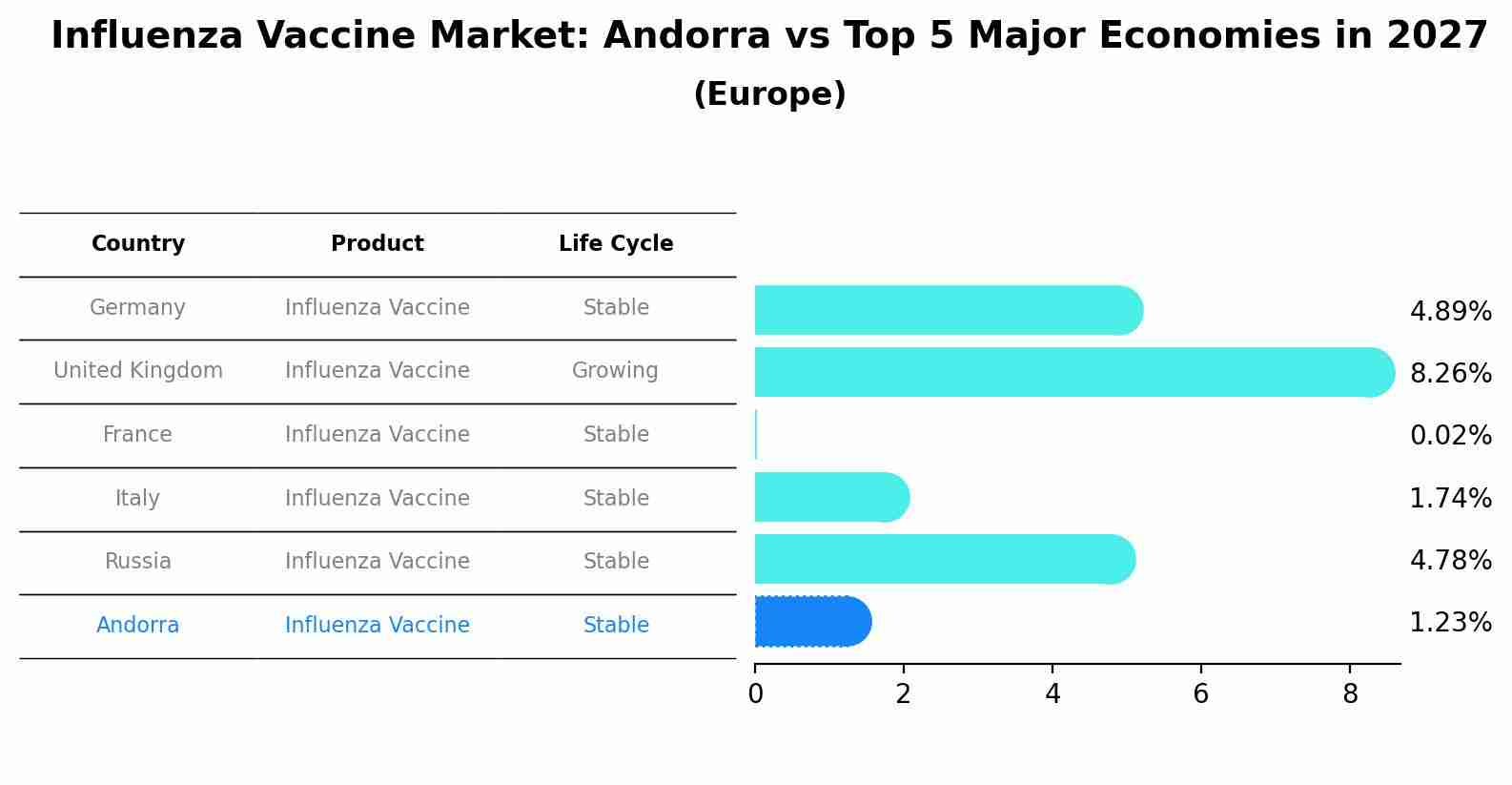 Influenza Vaccine Market: Andorra vs Top 5 Major Economies in 2027 (Europe)