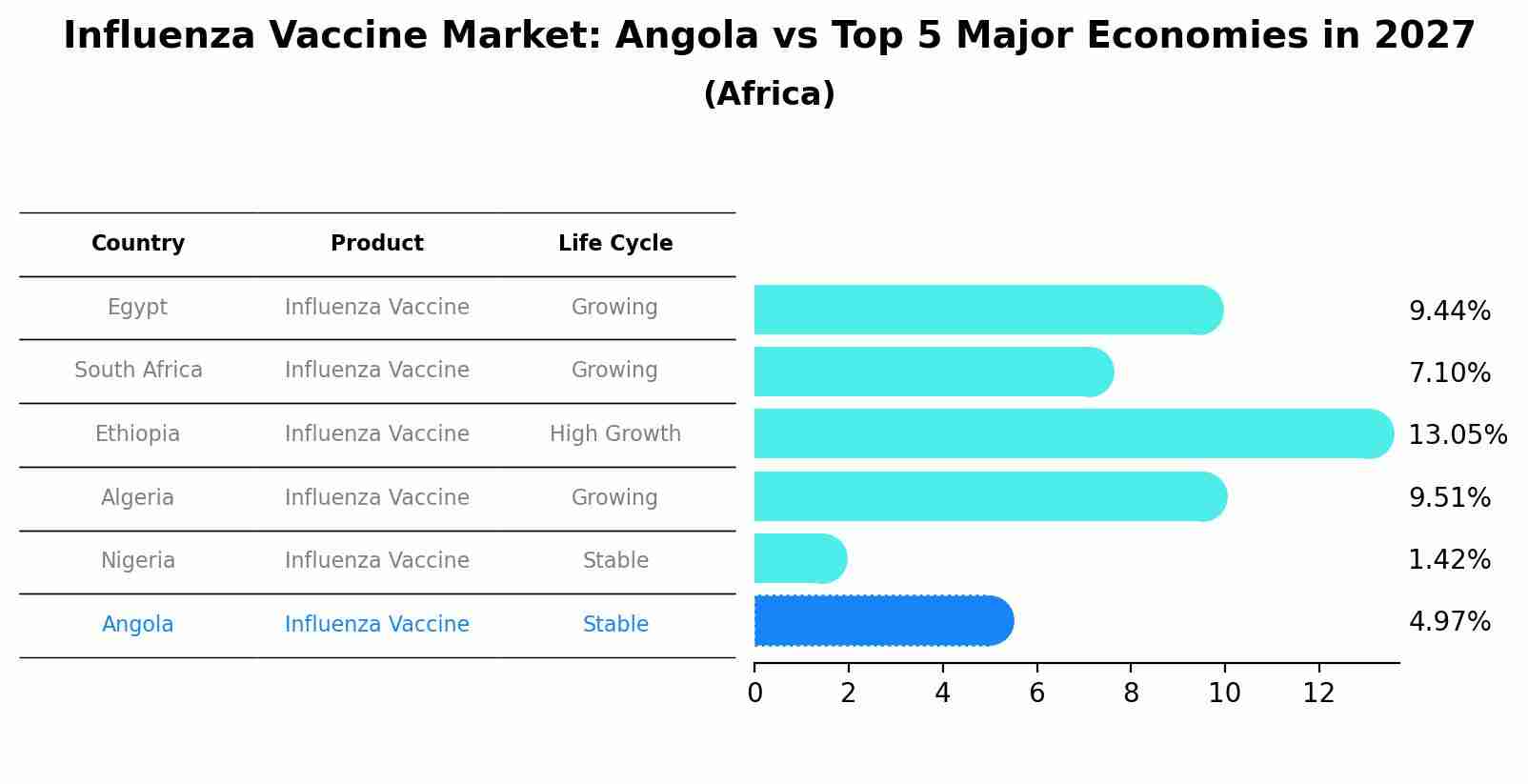 Influenza Vaccine Market: Angola vs Top 5 Major Economies in 2027 (Africa)