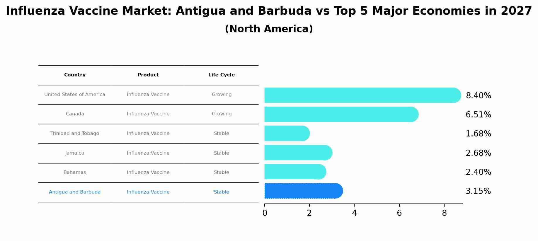 Influenza Vaccine Market: Antigua and Barbuda vs Top 5 Major Economies in 2027 (North America)