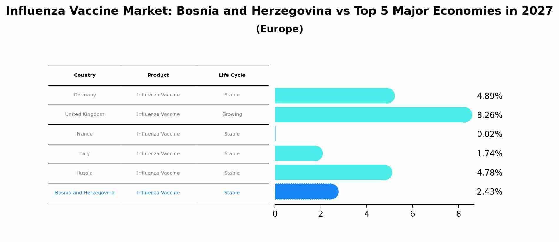 Influenza Vaccine Market: Bosnia and Herzegovina vs Top 5 Major Economies in 2027 (Europe)