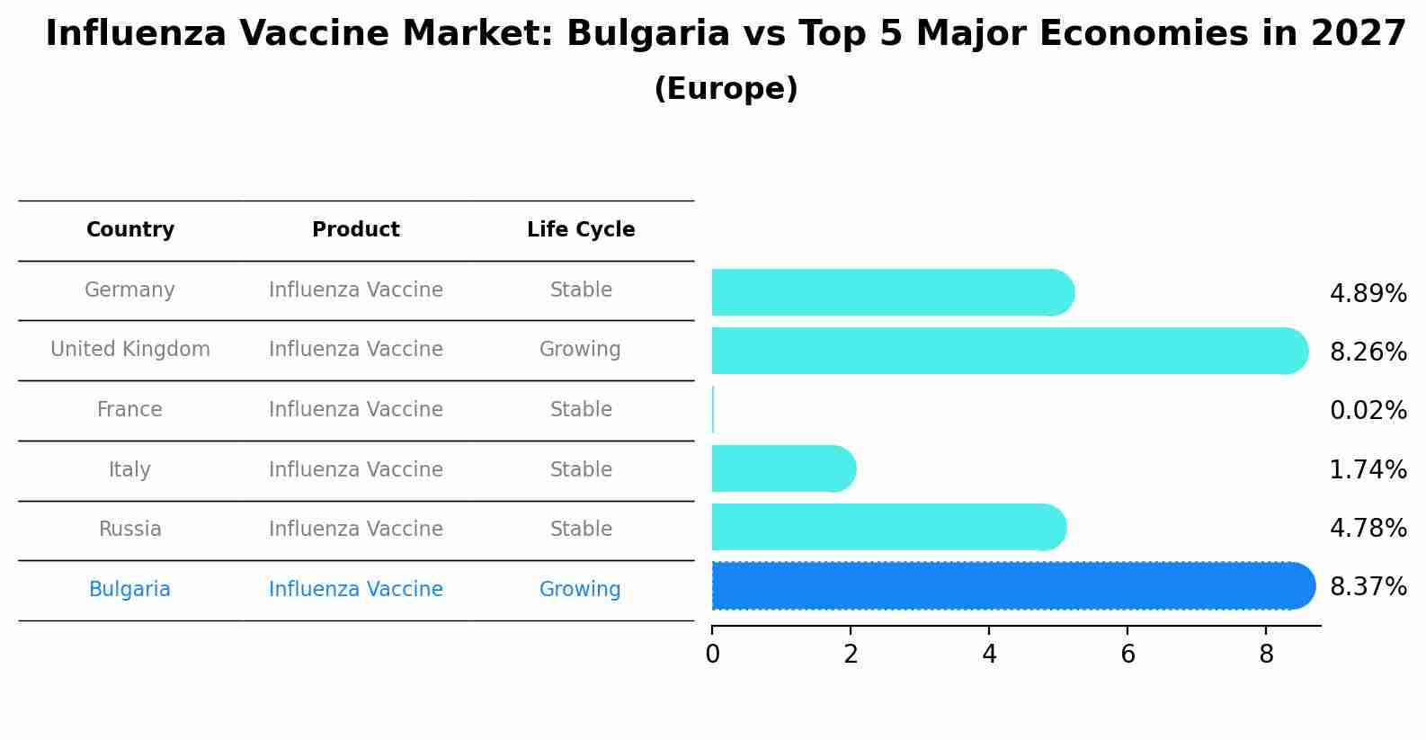 Influenza Vaccine Market: Bulgaria vs Top 5 Major Economies in 2027 (Europe)