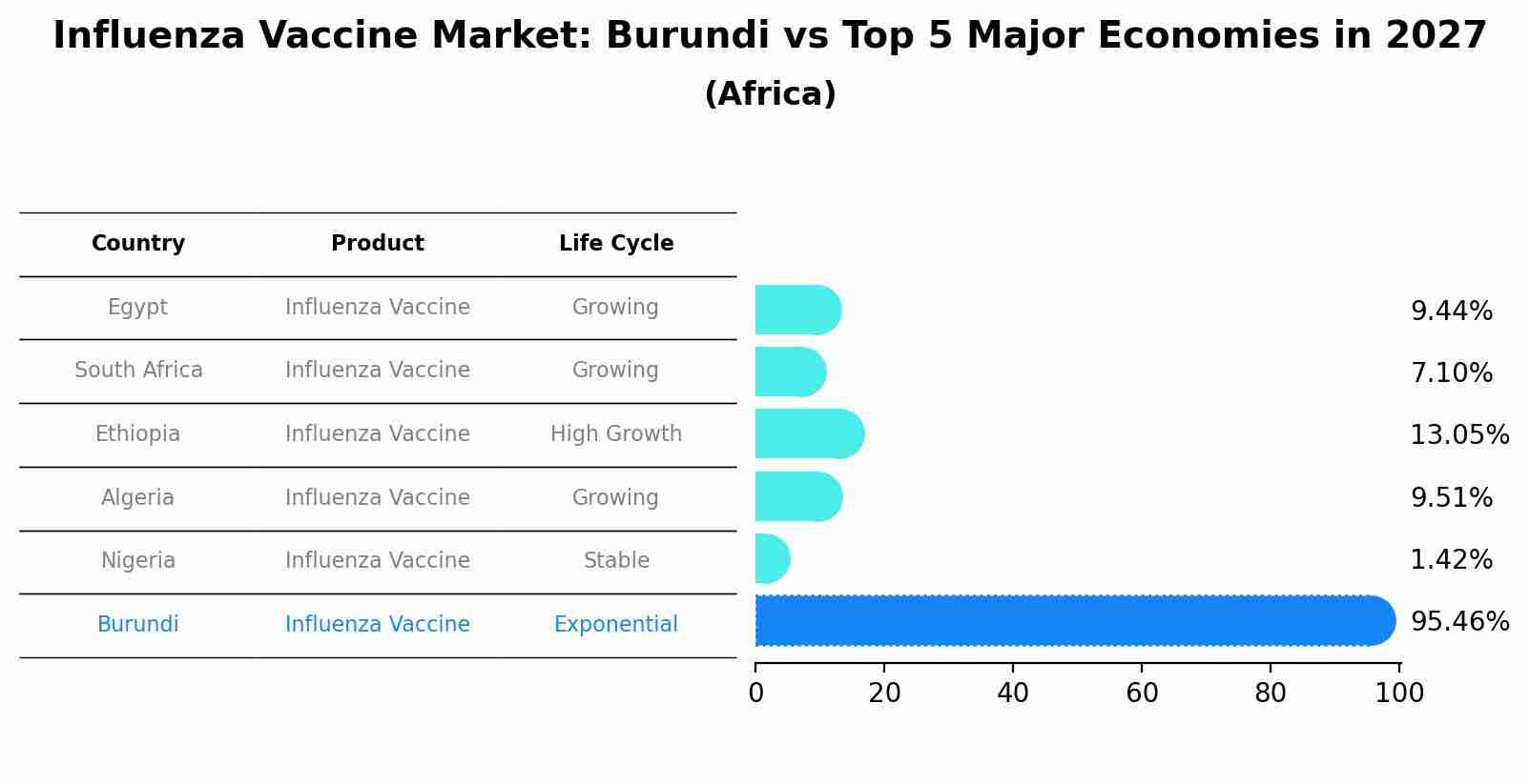 Influenza Vaccine Market: Burundi vs Top 5 Major Economies in 2027 (Africa)
