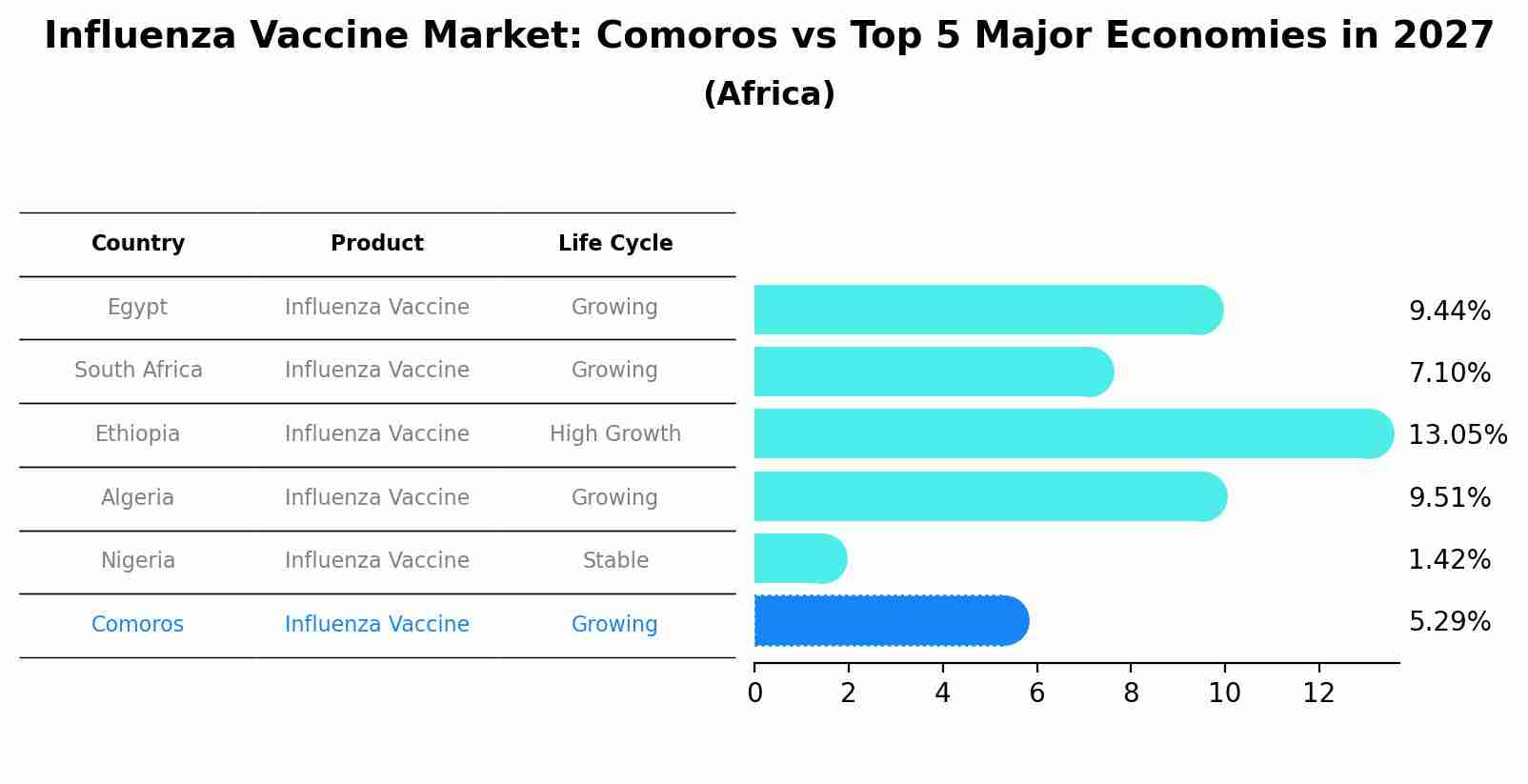 Influenza Vaccine Market: Comoros vs Top 5 Major Economies in 2027 (Africa)