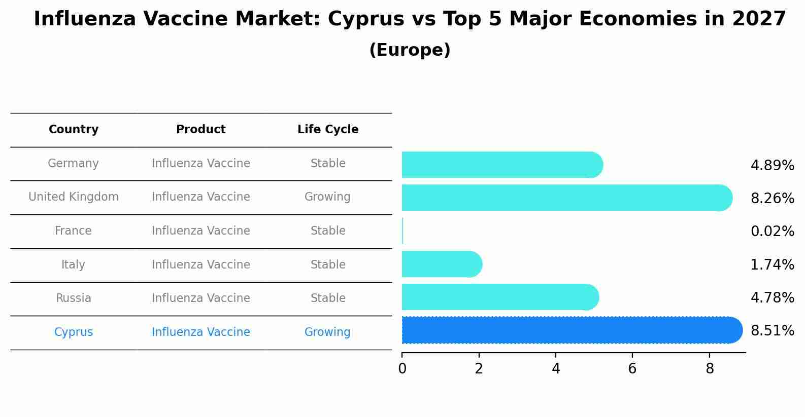 Influenza Vaccine Market: Cyprus vs Top 5 Major Economies in 2027 (Europe)
