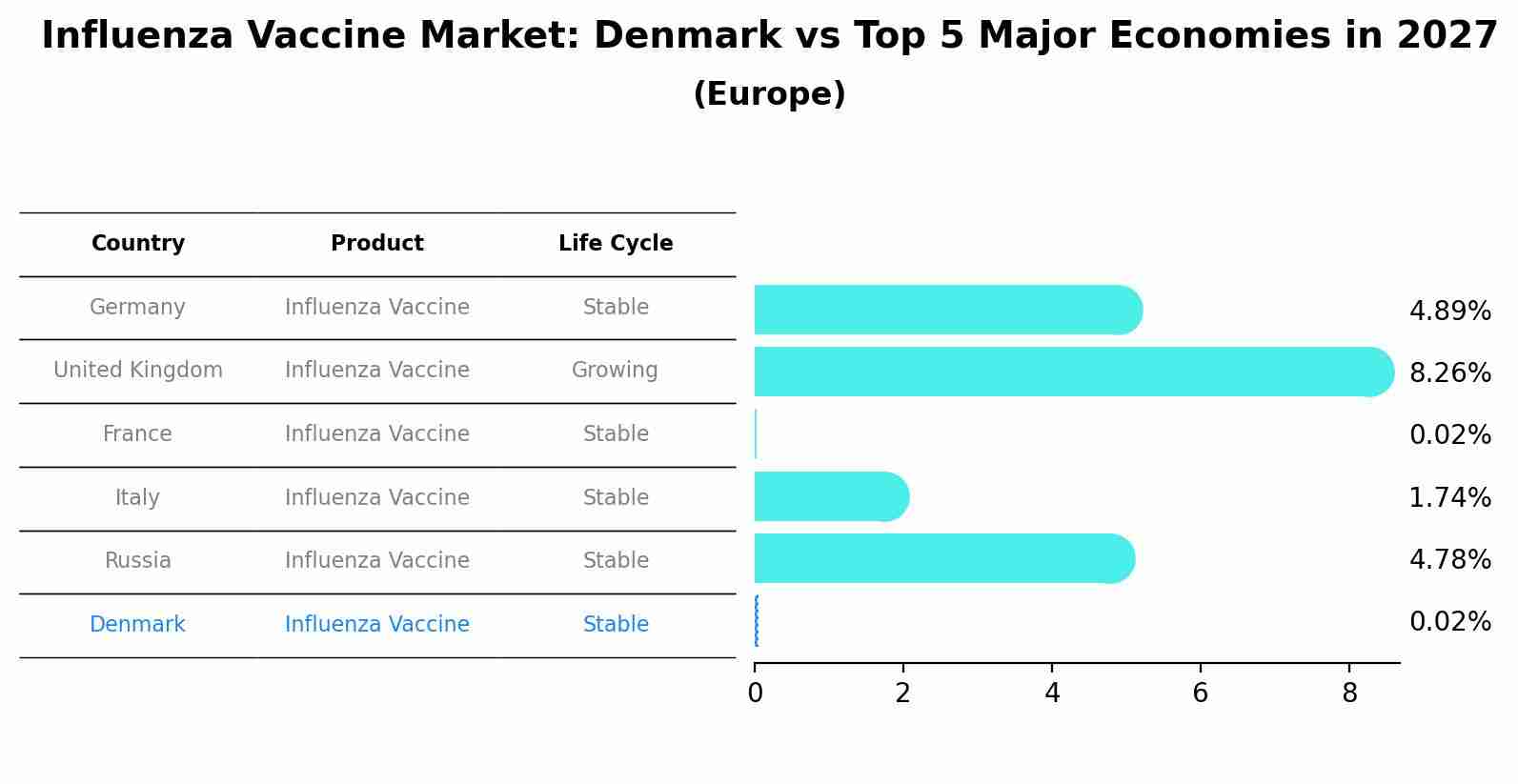 Influenza Vaccine Market: Denmark vs Top 5 Major Economies in 2027 (Europe)