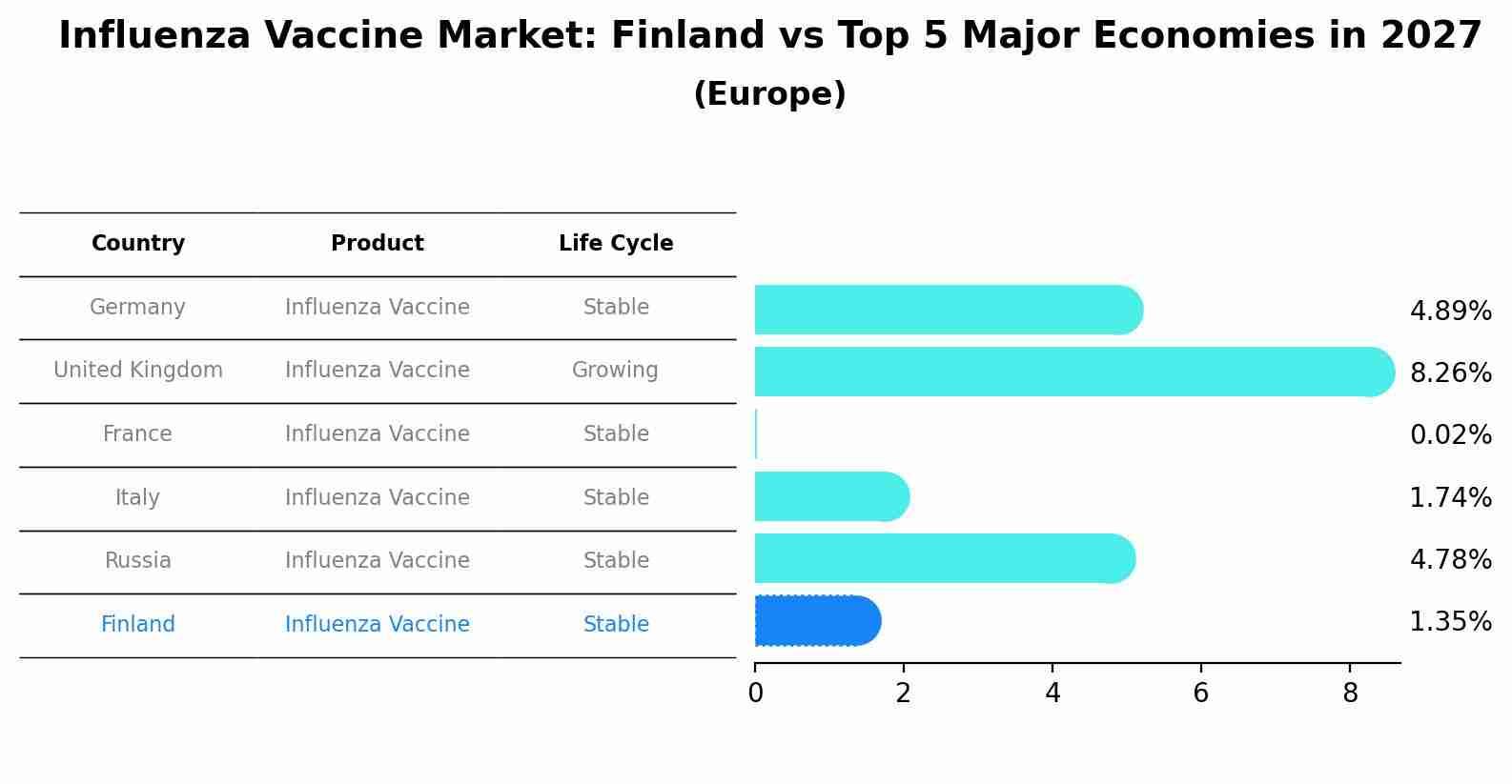 Influenza Vaccine Market: Finland vs Top 5 Major Economies in 2027 (Europe)