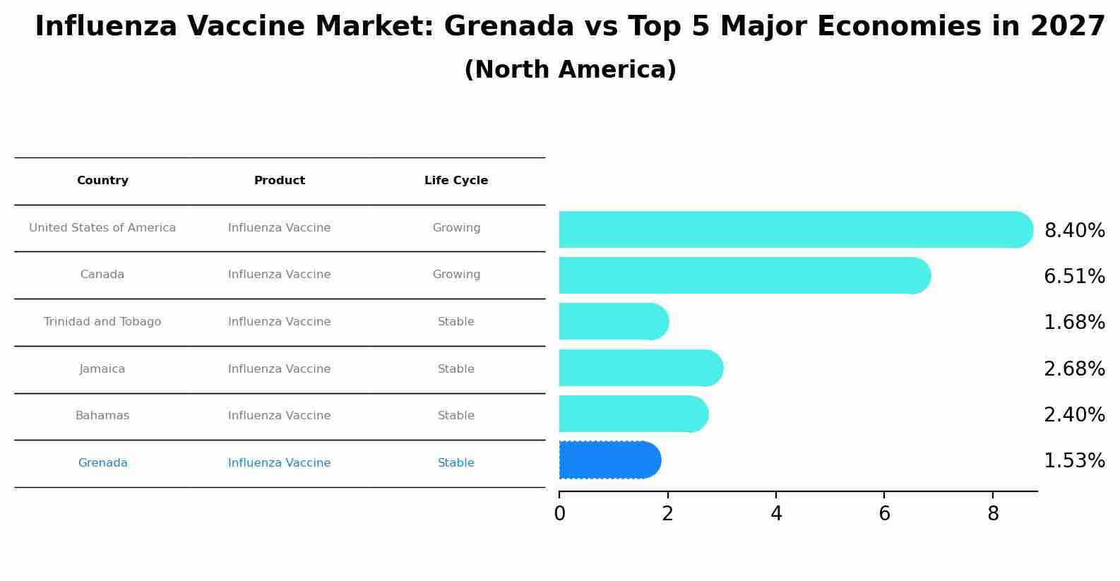 Influenza Vaccine Market: Grenada vs Top 5 Major Economies in 2027 (North America)