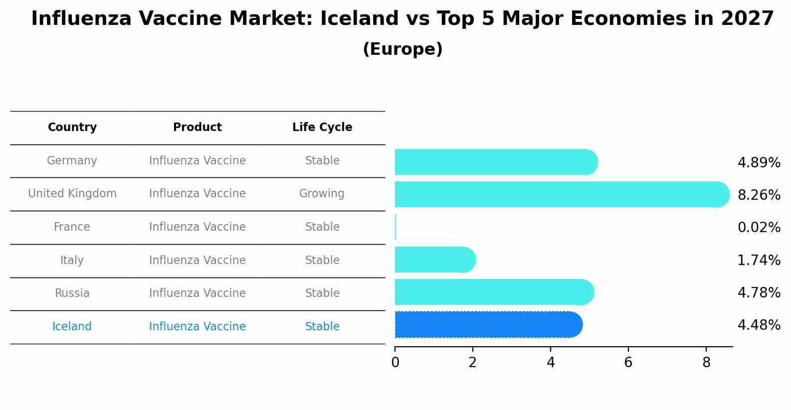 Influenza Vaccine Market: Iceland vs Top 5 Major Economies in 2027 (Europe)