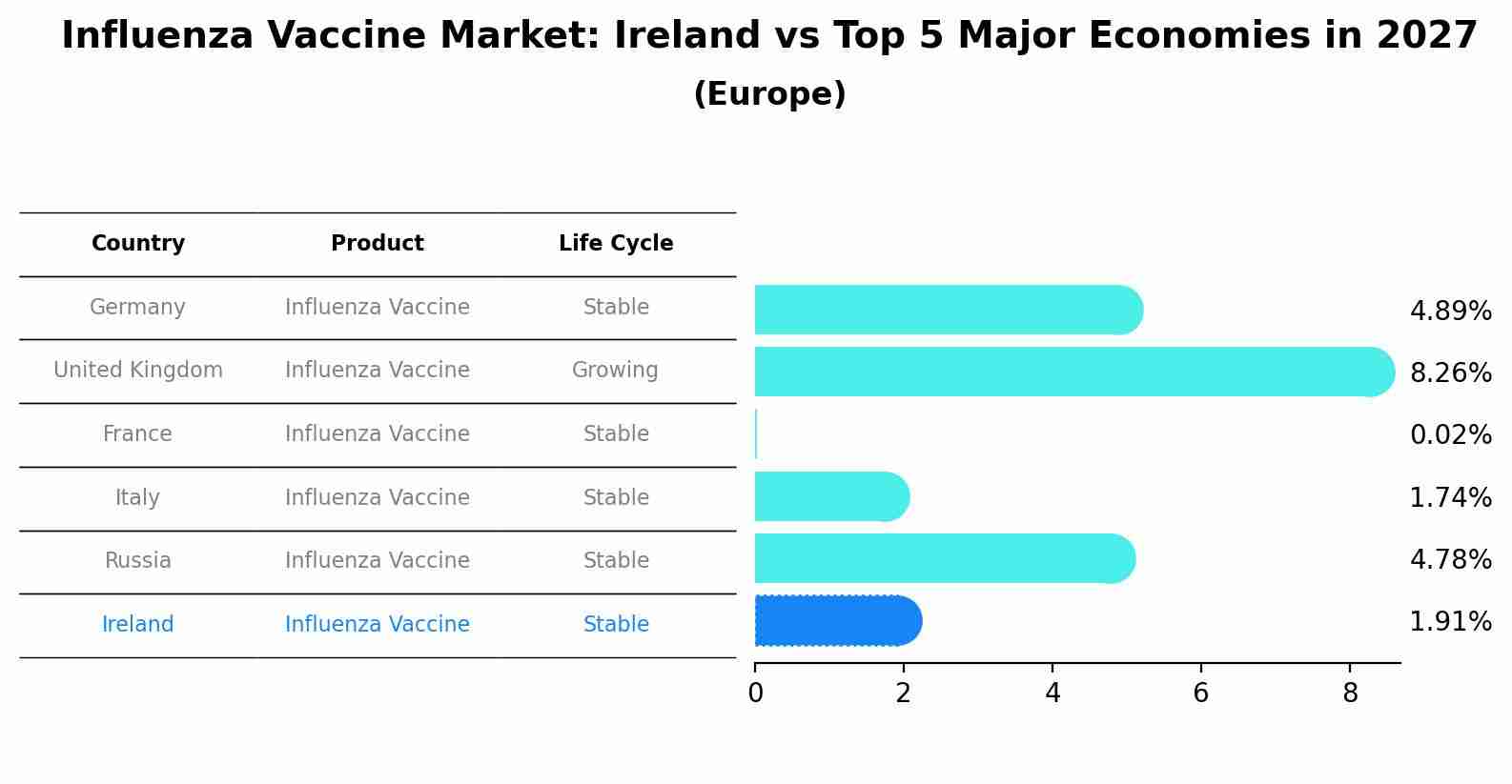 Influenza Vaccine Market: Ireland vs Top 5 Major Economies in 2027 (Europe)