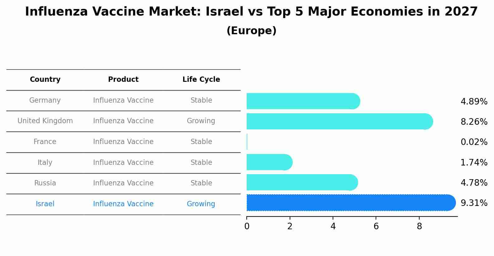 Influenza Vaccine Market: Israel vs Top 5 Major Economies in 2027 (Europe)