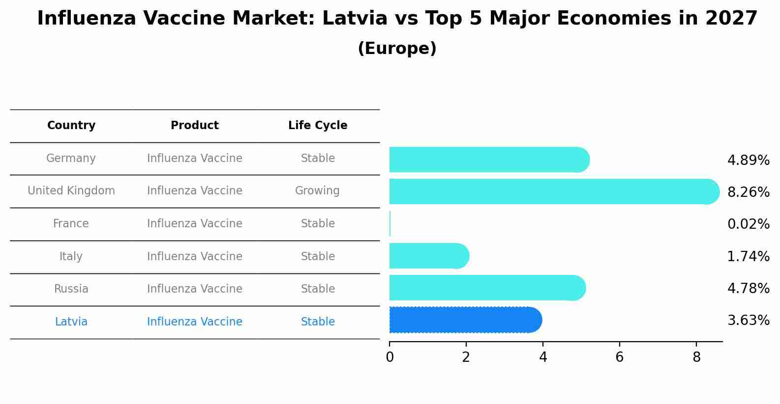 Influenza Vaccine Market: Latvia vs Top 5 Major Economies in 2027 (Europe)