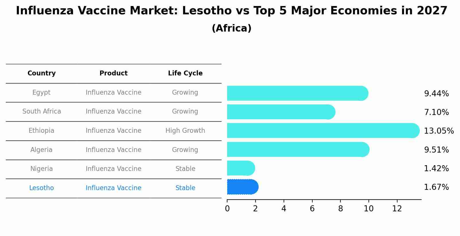 Influenza Vaccine Market: Lesotho vs Top 5 Major Economies in 2027 (Africa)