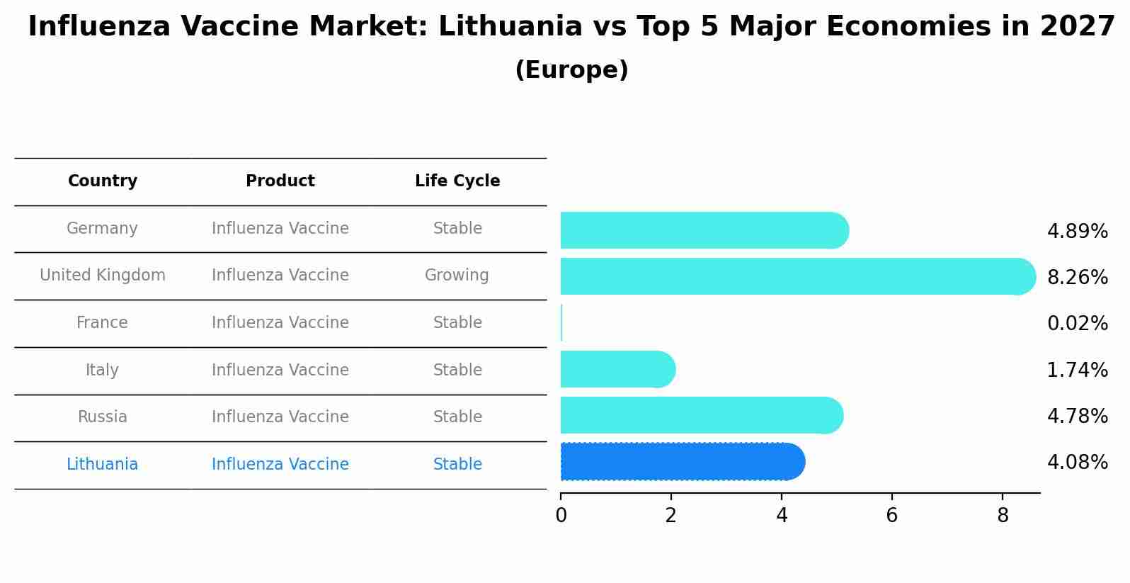 Influenza Vaccine Market: Lithuania vs Top 5 Major Economies in 2027 (Europe)