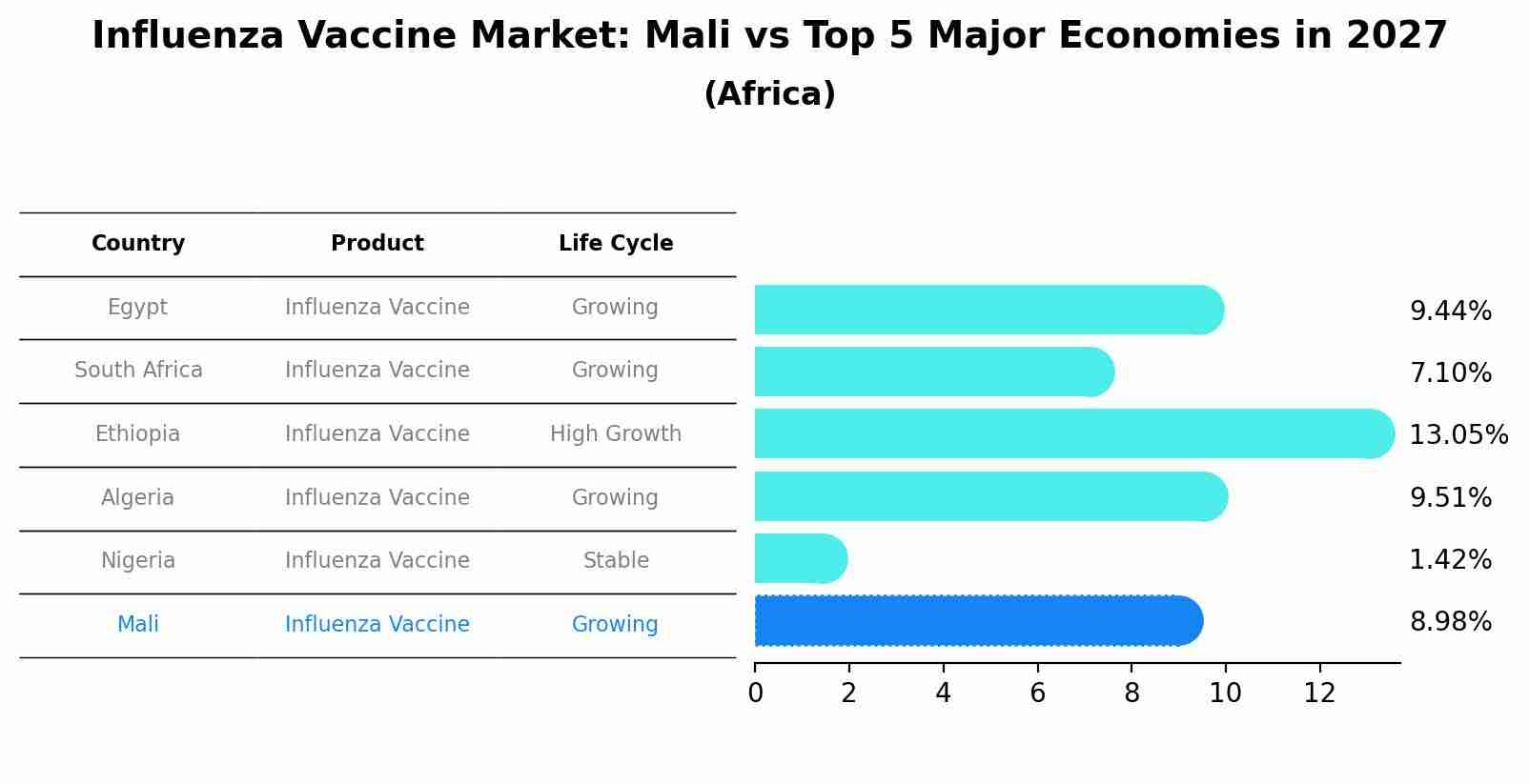 Influenza Vaccine Market: Mali vs Top 5 Major Economies in 2027 (Africa)