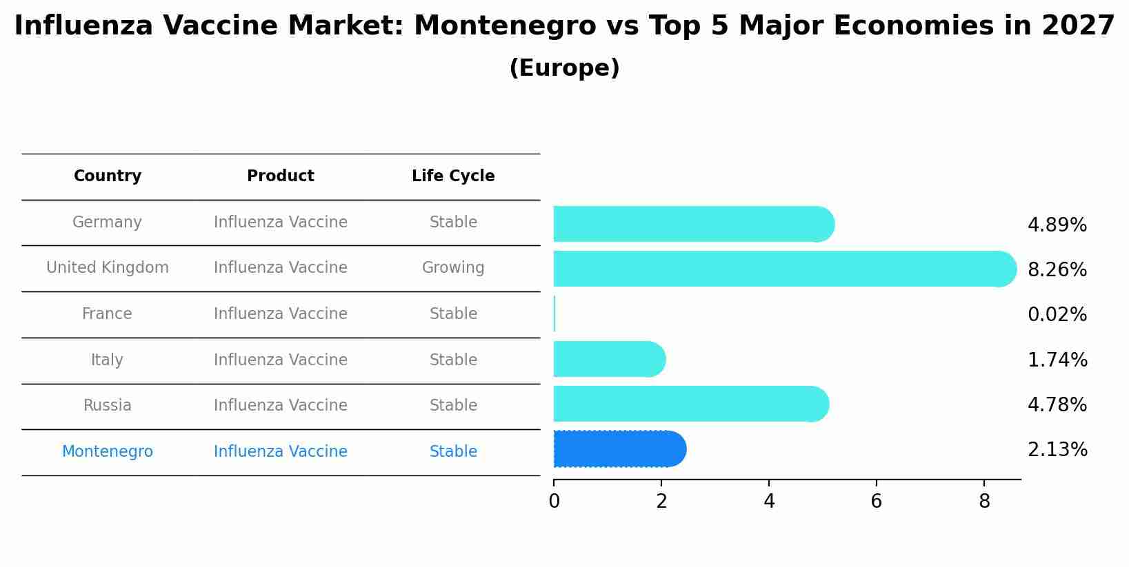 Influenza Vaccine Market: Montenegro vs Top 5 Major Economies in 2027 (Europe)
