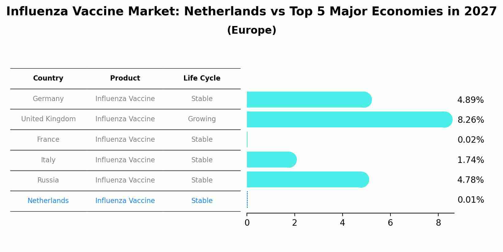 Influenza Vaccine Market: Netherlands vs Top 5 Major Economies in 2027 (Europe)