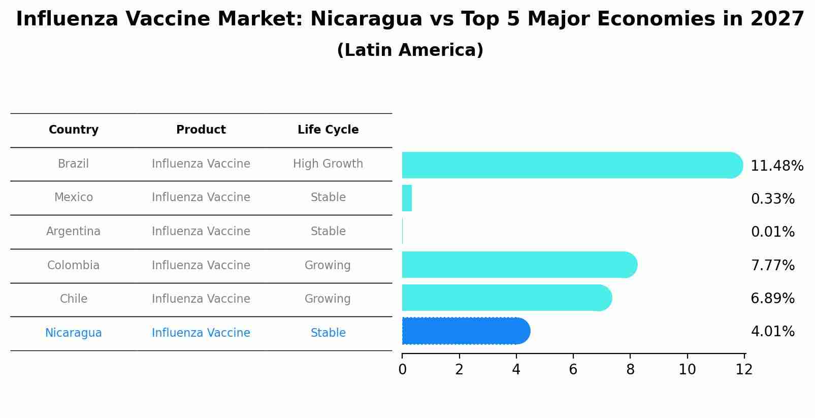 Influenza Vaccine Market: Nicaragua vs Top 5 Major Economies in 2027 (Latin America)